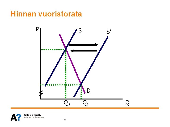 Hinnan vuoristorata P S S’ D Q 0 39 Q 1 Q 