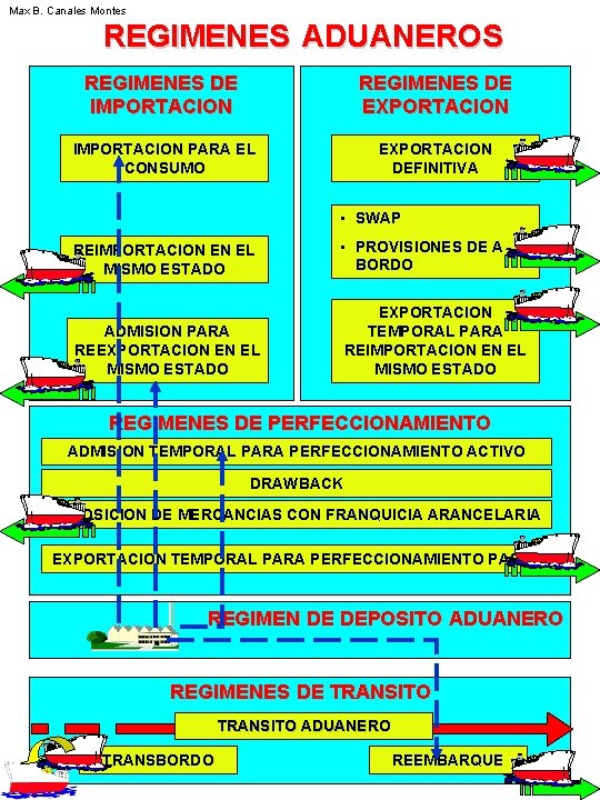 Max B. Canales Montes REGIMENES ADUANEROS REGIMENES DE IMPORTACION REGIMENES DE EXPORTACION IMPORTACION PARA Max B. Canales Montes REGIMENES ADUANEROS REGIMENES DE IMPORTACION REGIMENES DE EXPORTACION IMPORTACION PARA