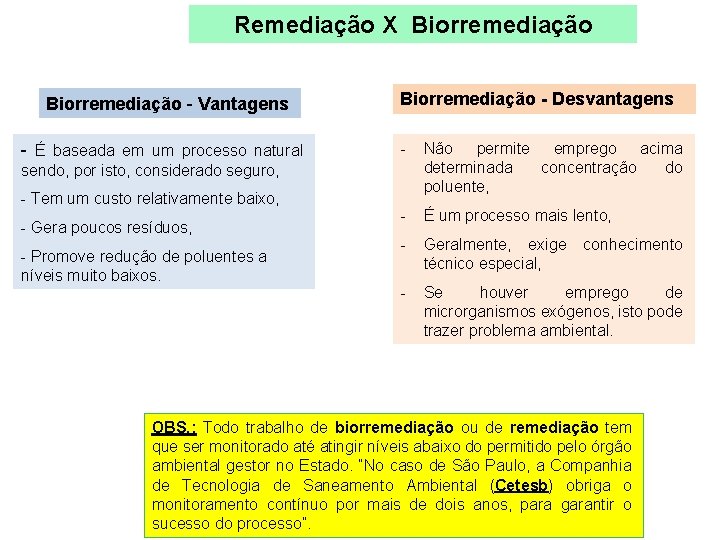 Remediação X Biorremediação - Vantagens - É baseada em um processo natural Biorremediação - Remediação X Biorremediação - Vantagens - É baseada em um processo natural Biorremediação -
