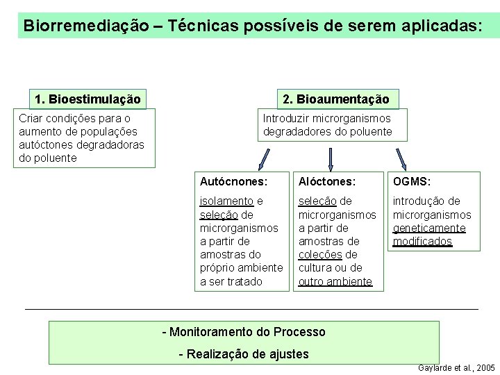 Biorremediação – Técnicas possíveis de serem aplicadas: 1. Bioestimulação Criar condições para o aumento Biorremediação – Técnicas possíveis de serem aplicadas: 1. Bioestimulação Criar condições para o aumento