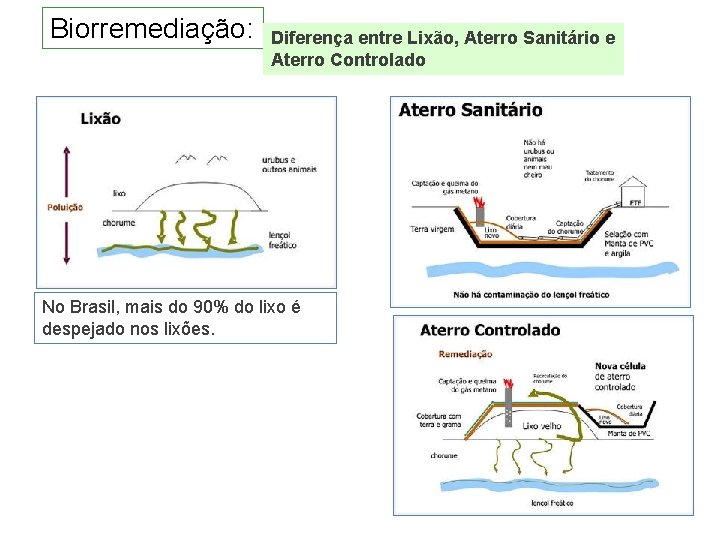 Biorremediação: Diferença entre Lixão, Aterro Sanitário e Aterro Controlado No Brasil, mais do 90% Biorremediação: Diferença entre Lixão, Aterro Sanitário e Aterro Controlado No Brasil, mais do 90%