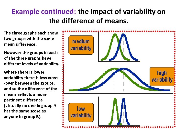 Example continued: the impact of variability on the difference of means. The three graphs