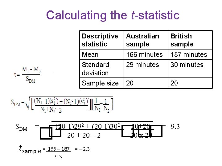 Calculating the t-statistic SDM Descriptive statistic Australian sample British sample Mean 166 minutes 187