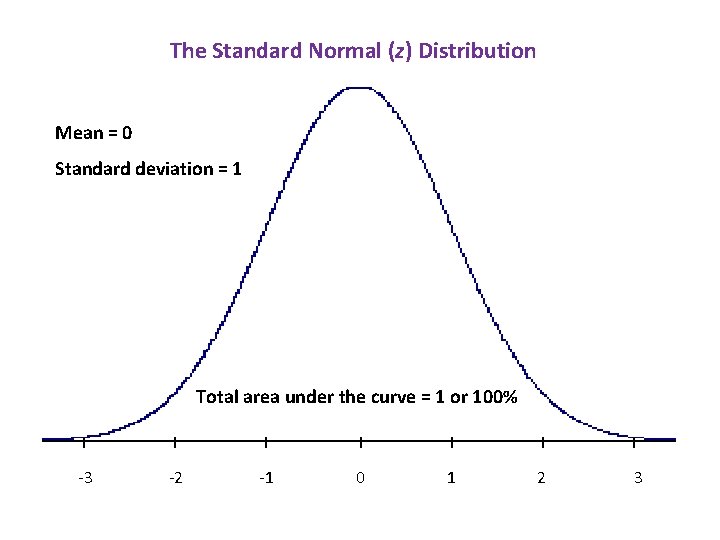  The Standard Normal (z) Distribution Mean = 0 Standard deviation = 1 Total