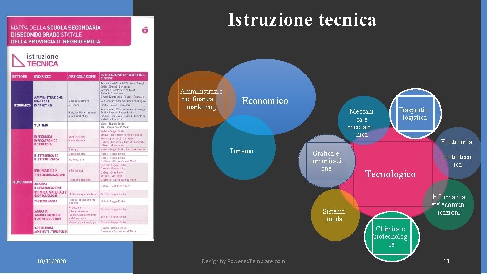 Istruzione tecnica Amministrazio ne, finanza e marketing Economico Meccani ca e meccatro nica Turismo Istruzione tecnica Amministrazio ne, finanza e marketing Economico Meccani ca e meccatro nica Turismo
