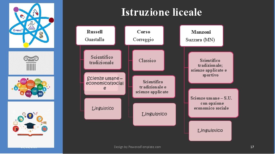 Istruzione liceale Russell Corso Manzoni Guastalla Correggio Suzzara (MN) Scientifico tradizionale Linguistico Classico Scientifico Istruzione liceale Russell Corso Manzoni Guastalla Correggio Suzzara (MN) Scientifico tradizionale Linguistico Classico Scientifico
