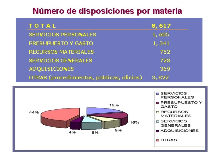 Número de disposiciones por materia TOTAL 8, 617 SERVICIOS PERSONALES 1, 605 PRESUPUESTO Y