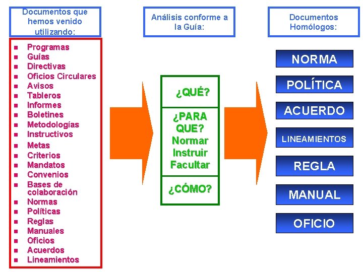 Documentos que hemos venido utilizando: n n n n n n Programas Guías Directivas