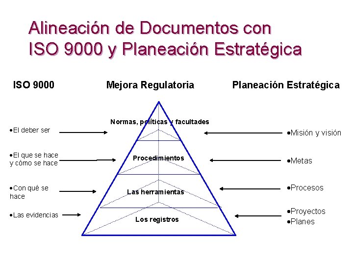 Alineación de Documentos con ISO 9000 y Planeación Estratégica ISO 9000 ·El deber ser