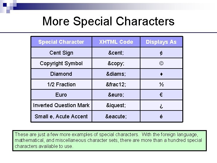 More Special Characters Special Character XHTML Code Displays As Cent Sign ¢ ¢ Copyright
