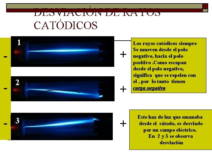 DESVIACIÓN DE RAYOS CATÓDICOS 1 + - 2 3 + + Los rayos catódicos DESVIACIÓN DE RAYOS CATÓDICOS 1 + - 2 3 + + Los rayos catódicos