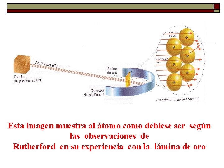Esta imagen muestra al átomo como debiese ser según las observaciones de Rutherford en Esta imagen muestra al átomo como debiese ser según las observaciones de Rutherford en