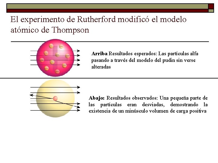 El experimento de Rutherford modificó el modelo atómico de Thompson Arriba Resultados esperados: Las El experimento de Rutherford modificó el modelo atómico de Thompson Arriba Resultados esperados: Las