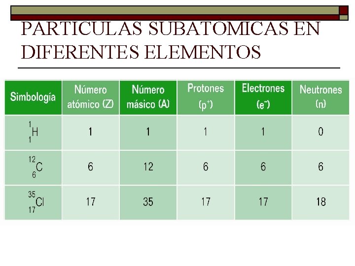 PARTICULAS SUBATÓMICAS EN DIFERENTES ELEMENTOS PARTICULAS SUBATÓMICAS EN DIFERENTES ELEMENTOS