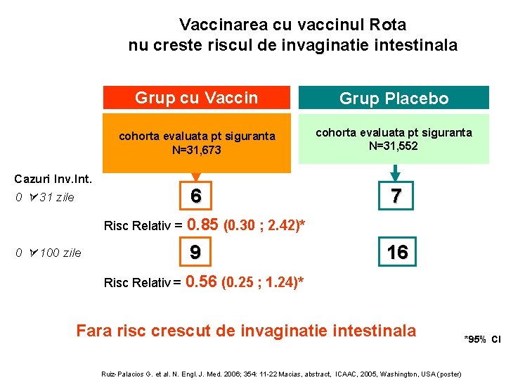 Vaccinarea cu vaccinul Rota nu creste riscul de invaginatie intestinala Grup cu Vaccin Grup Vaccinarea cu vaccinul Rota nu creste riscul de invaginatie intestinala Grup cu Vaccin Grup