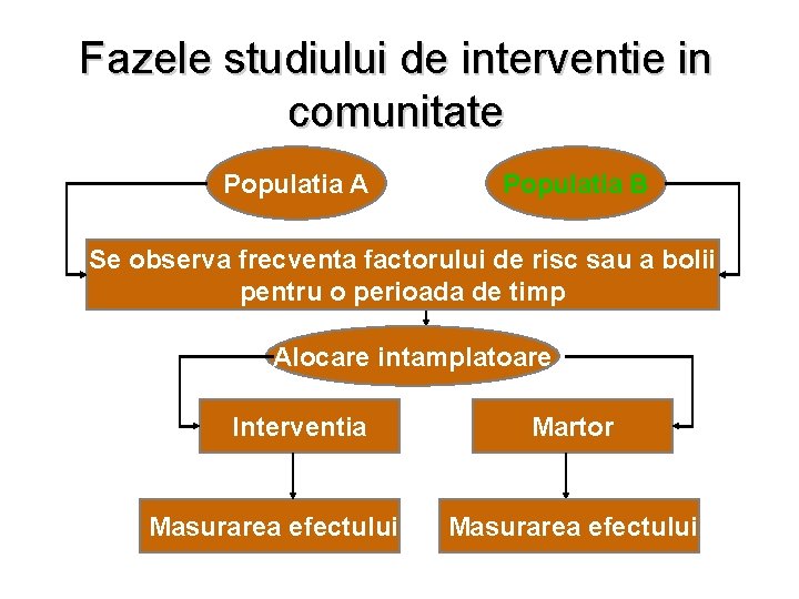 Fazele studiului de interventie in comunitate Populatia A Populatia B Se observa frecventa factorului Fazele studiului de interventie in comunitate Populatia A Populatia B Se observa frecventa factorului