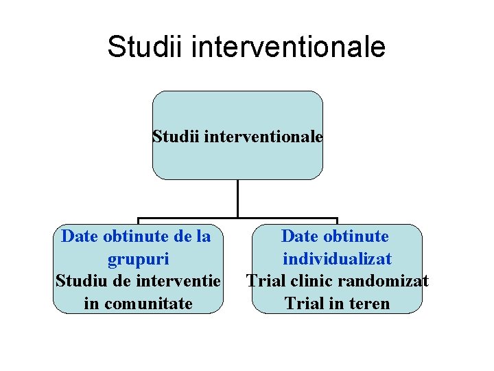 Studii interventionale Date obtinute de la grupuri Studiu de interventie in comunitate Date obtinute Studii interventionale Date obtinute de la grupuri Studiu de interventie in comunitate Date obtinute