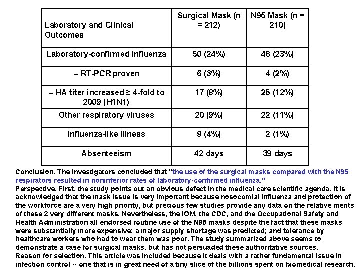 Surgical Mask (n = 212) N 95 Mask (n = 210) Laboratory-confirmed influenza 50 Surgical Mask (n = 212) N 95 Mask (n = 210) Laboratory-confirmed influenza 50