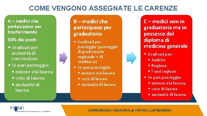 COME VENGONO ASSEGNATE LE CARENZE A – medici che partecipano per trasferimento 50% dei COME VENGONO ASSEGNATE LE CARENZE A – medici che partecipano per trasferimento 50% dei