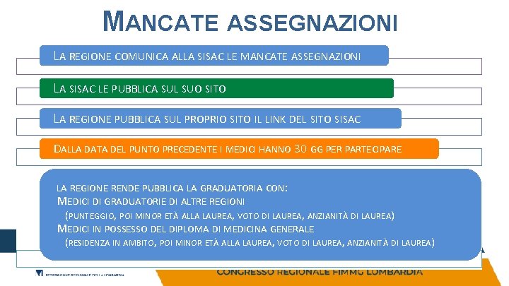 MANCATE ASSEGNAZIONI LA REGIONE COMUNICA ALLA SISAC LE MANCATE ASSEGNAZIONI LA SISAC LE PUBBLICA MANCATE ASSEGNAZIONI LA REGIONE COMUNICA ALLA SISAC LE MANCATE ASSEGNAZIONI LA SISAC LE PUBBLICA