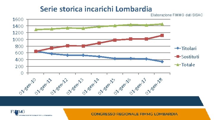 Serie storica incarichi Lombardia Elaborazione FIMMG dati SISAC 1600 1400 1200 1000 800 600 Serie storica incarichi Lombardia Elaborazione FIMMG dati SISAC 1600 1400 1200 1000 800 600
