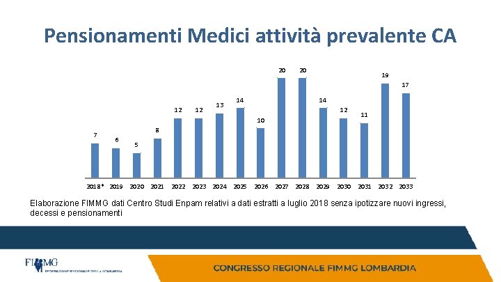 Pensionamenti Medici attività prevalente CA 20 20 19 17 12 12 13 14 14 Pensionamenti Medici attività prevalente CA 20 20 19 17 12 12 13 14 14