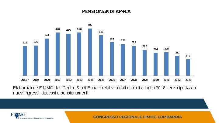 PENSIONANDI AP+CA 499 458 445 458 428 394 315 358 322 336 317 276 PENSIONANDI AP+CA 499 458 445 458 428 394 315 358 322 336 317 276