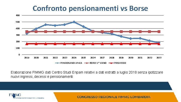Confronto pensionamenti vs Borse 600 500 400 300 200 100 0 2019 2020 2021 Confronto pensionamenti vs Borse 600 500 400 300 200 100 0 2019 2020 2021