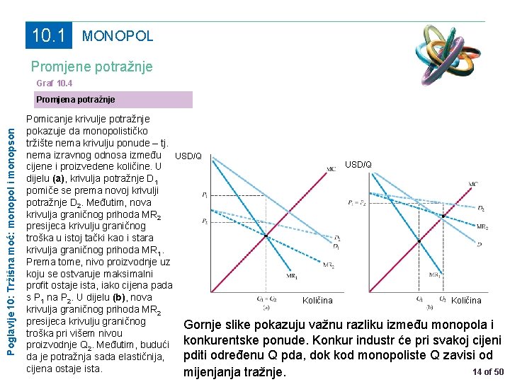 10. 1 MONOPOL Promjene potražnje Graf 10. 4 Poglavlje 10: Tržišna moć: monopol i