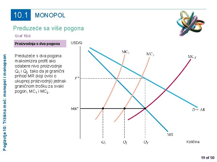 10. 1 MONOPOL Preduzeće sa više pogona Graf 10. 6 Poglavlje 10: Tržišna moć: