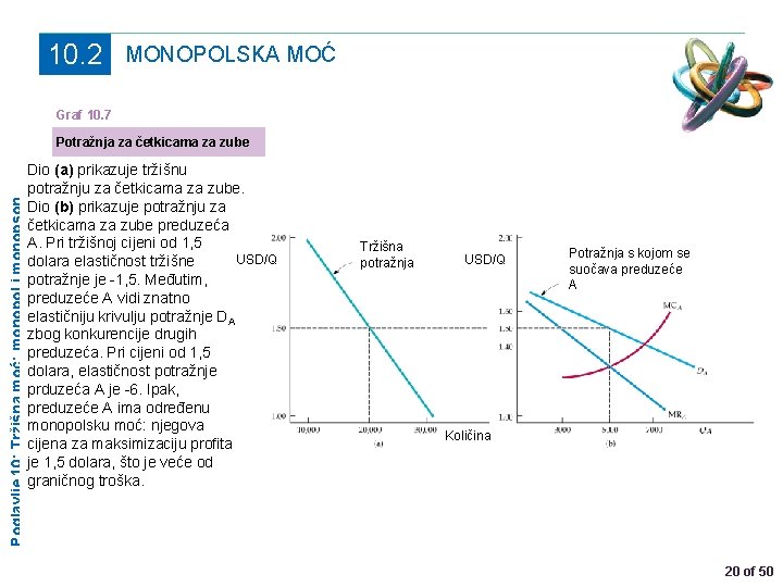 10. 2 MONOPOLSKA MOĆ Graf 10. 7 Poglavlje 10: Tržišna moć: monopol i monopson