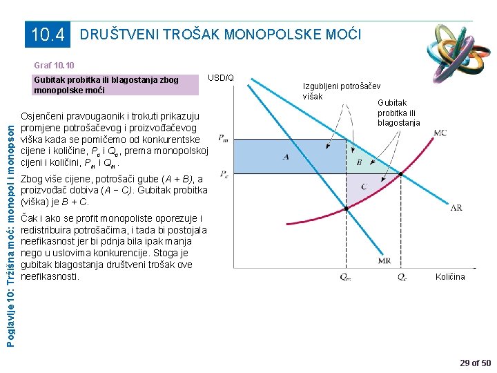 10. 4 DRUŠTVENI TROŠAK MONOPOLSKE MOĆI Graf 10. 10 Poglavlje 10: Tržišna moć: monopol