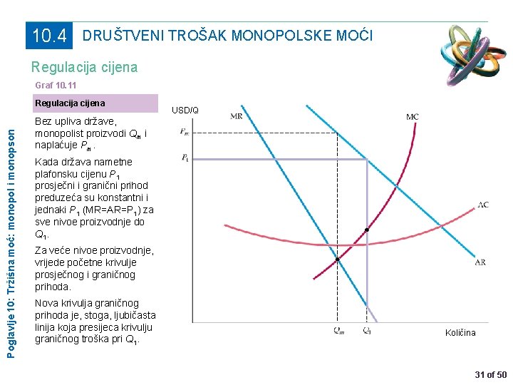 10. 4 DRUŠTVENI TROŠAK MONOPOLSKE MOĆI Regulacija cijena Graf 10. 11 Poglavlje 10: Tržišna