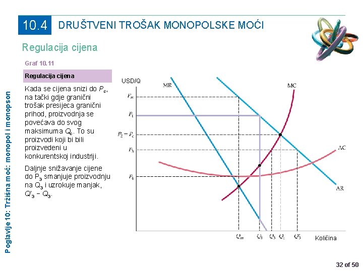10. 4 DRUŠTVENI TROŠAK MONOPOLSKE MOĆI Regulacija cijena Graf 10. 11 Poglavlje 10: Tržišna