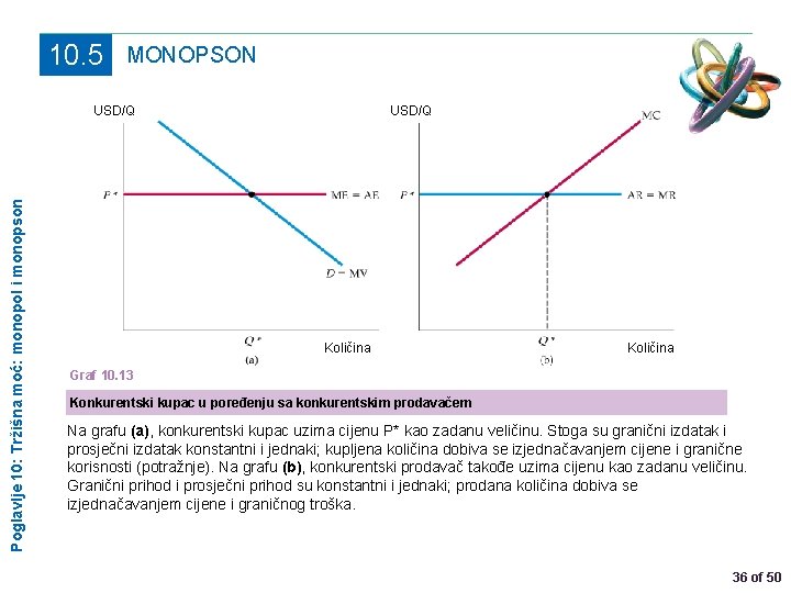 10. 5 MONOPSON Poglavlje 10: Tržišna moć: monopol i monopson USD/Q Količina Graf 10.