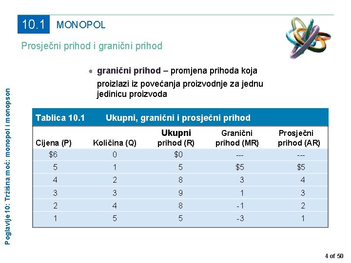 10. 1 MONOPOL Prosječni prihod i granični prihod Poglavlje 10: Tržišna moć: monopol i