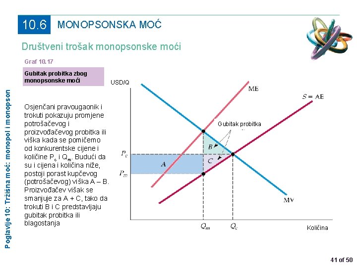 10. 6 MONOPSONSKA MOĆ Društveni trošak monopsonske moći Graf 10. 17 Poglavlje 10: Tržišna