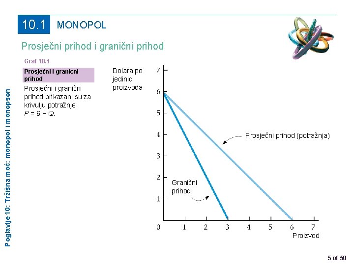 10. 1 MONOPOL Prosječni prihod i granični prihod Graf 10. 1 Poglavlje 10: Tržišna