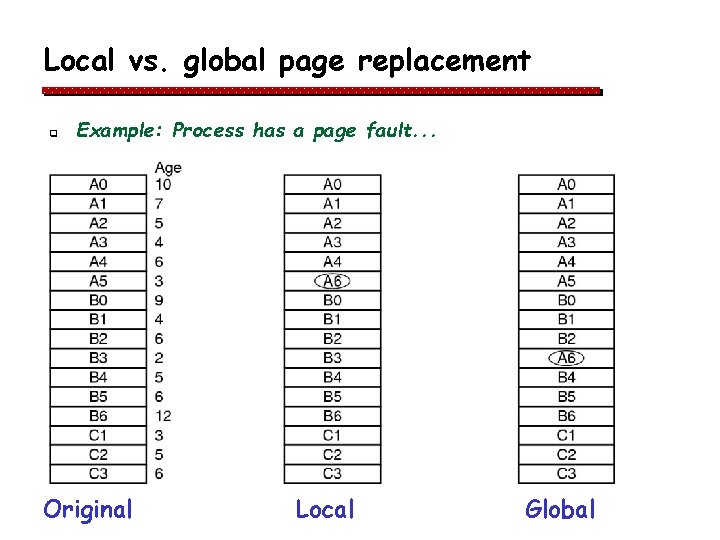 Local vs. global page replacement q Example: Process has a page fault. . . Local vs. global page replacement q Example: Process has a page fault. . .