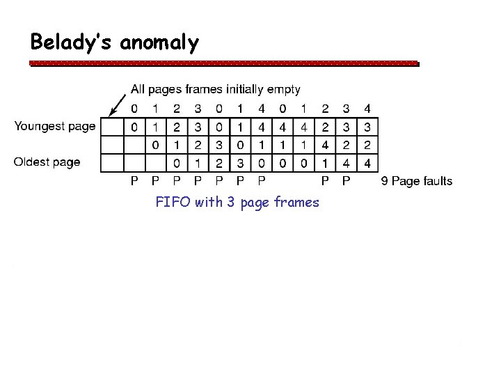 Belady’s anomaly FIFO with 3 page frames Belady’s anomaly FIFO with 3 page frames