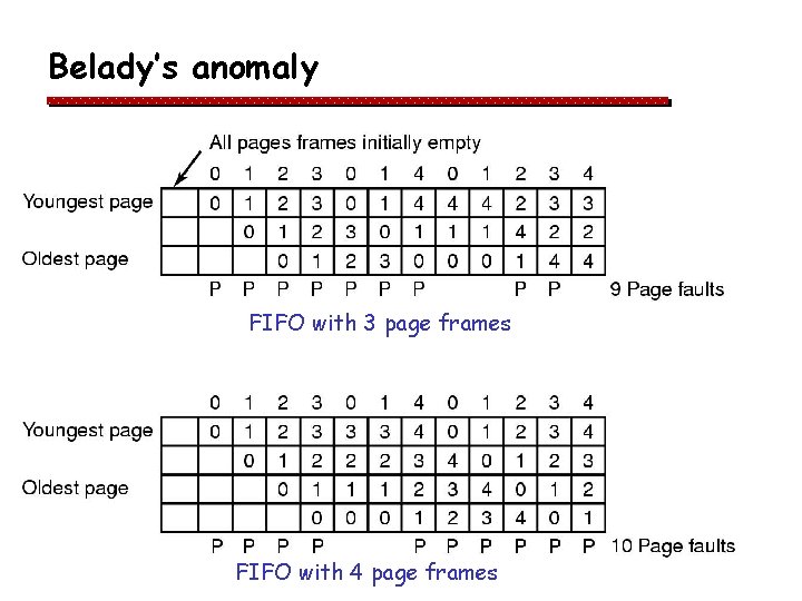 Belady’s anomaly FIFO with 3 page frames FIFO with 4 page frames Belady’s anomaly FIFO with 3 page frames FIFO with 4 page frames
