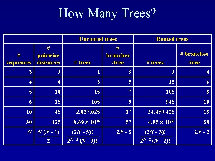 How Many Trees? Unrooted trees # # pairwise sequences distances Rooted trees # branches