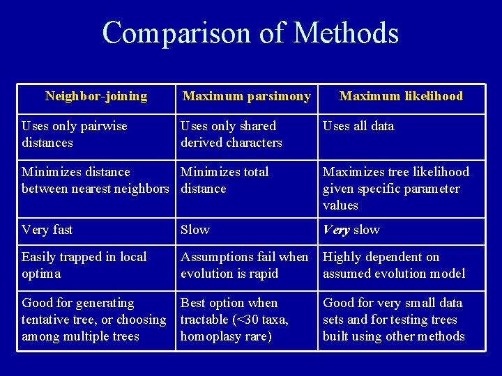 Comparison of Methods Neighbor-joining Uses only pairwise distances Maximum parsimony Uses only shared derived