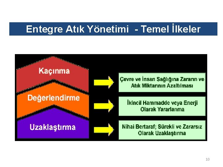 Entegre Atık Yönetimi - Temel İlkeler 10 