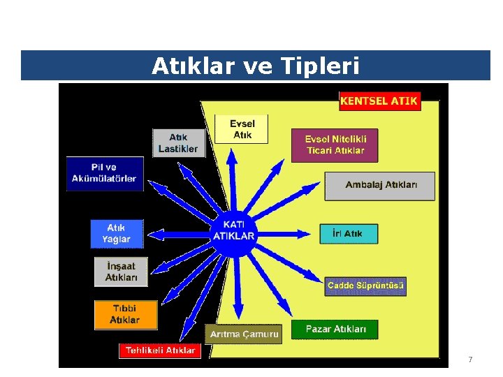 Atıklar ve Tipleri 7 