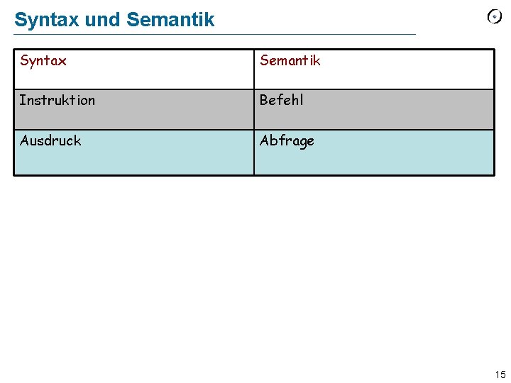 Syntax und Semantik Syntax Semantik Instruktion Befehl Ausdruck Abfrage 15 