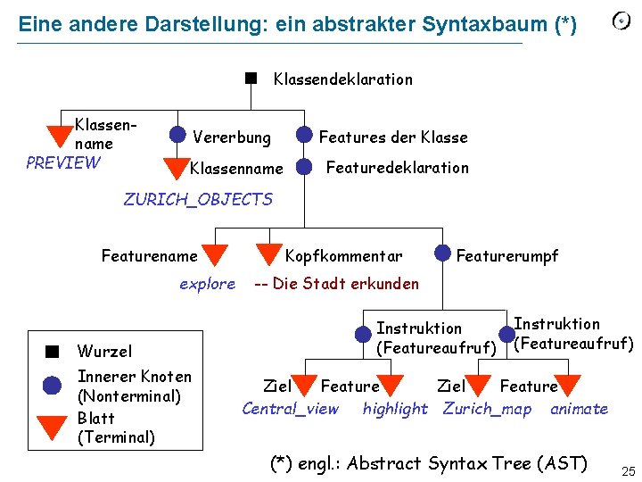 Eine andere Darstellung: ein abstrakter Syntaxbaum (*) Klassendeklaration Klassenname PREVIEW Vererbung Features der Klassenname