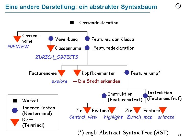 Eine andere Darstellung: ein abstrakter Syntaxbaum Klassendeklaration Klassenname PREVIEW Vererbung Features der Klassenname Featuredeklaration