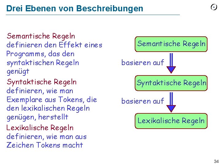 Drei Ebenen von Beschreibungen Semantische Regeln definieren den Effekt eines Programms, das den syntaktischen