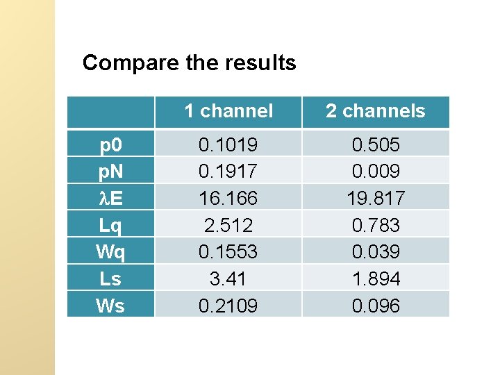 Compare the results 1 channel 2 channels p 0 p. N E Lq Wq Compare the results 1 channel 2 channels p 0 p. N E Lq Wq